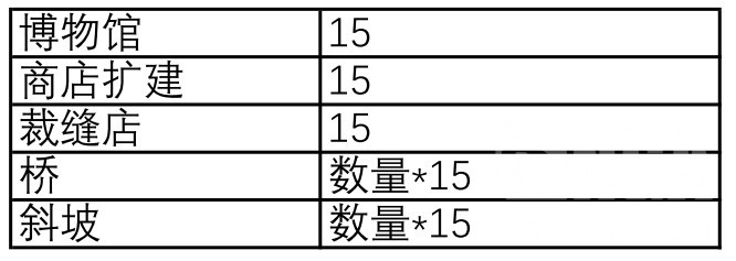 《集合啦!动物森友会》岛屿评分机制一览