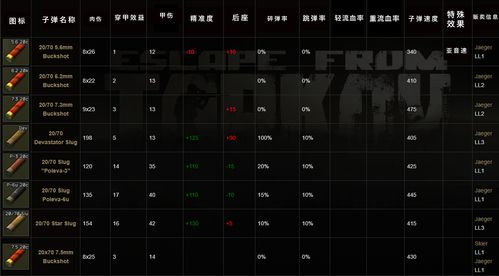 《逃离塔科夫》终极解析：各口径子弹对护甲穿透力实测，揭秘最强伤害组合！