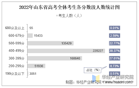 2022年山东高考报名人数统计