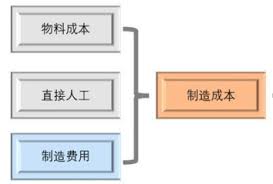 如何合理分配制造费用？提升成本核算效率的小窍门