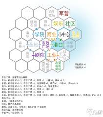 《文明6》城市区域与建筑收益全面解析