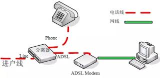 ADSL和VDSL的区别是什么？