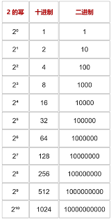 将长串二进制数111111111111111111转换为十进制数的方法与结果
