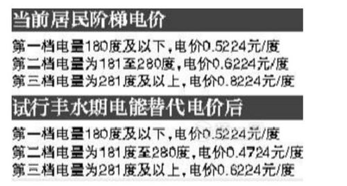2023河北民用电费阶梯收费标准速览