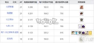 FGO黑兽脂高效率获取指南：全地图掉落点大公开