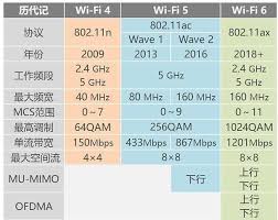 802.11g标准代表什么？
