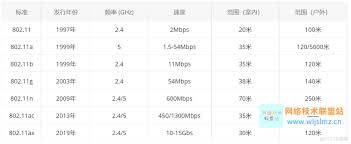 802.11g标准代表什么？