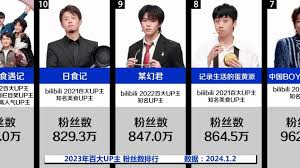 2022年度哔哩哔哩百大UP主榜单揭晓