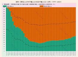 深圳居民数量