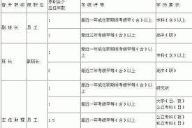 “经理助理的职位等级”