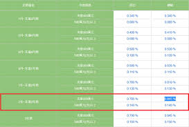 大学生创业贷款利率及最高贷款年限详解