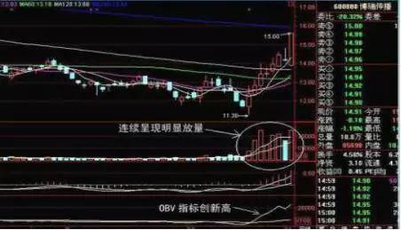 股票放量涨停后隐藏的暴富信号！