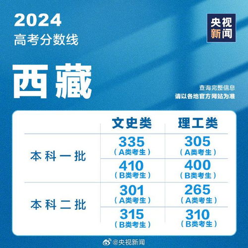 2024年西藏高考分数线预计揭晓日期