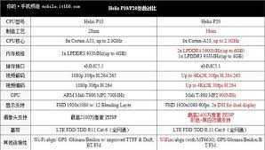 Helio P10相当于骁龙650处理器