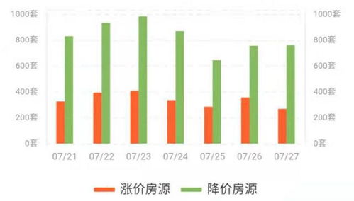 溢价是指价格上升还是下降？