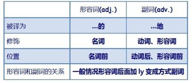 效果如何用动词修饰？