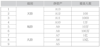 A9资产在国内的层次水平如何