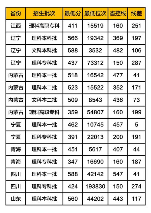 山东电力学院招生录取分数线