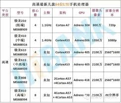 高通MSM8952处理器性能大解析：你的下一部手机值得拥有它吗？