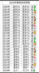 1928年、1940年、1952年、1964年、1976年、1988年、2000年、2012年、2024年属猪人的年龄对照表