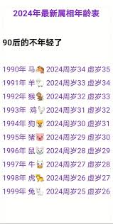 1928年、1940年、1952年、1964年、1976年、1988年、2000年、2012年、2024年属猪人的年龄对照表