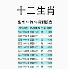 1928年、1940年、1952年、1964年、1976年、1988年、2000年、2012年、2024年属猪人的年龄对照表