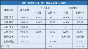 天津城乡居民养老保险缴费档次与标准