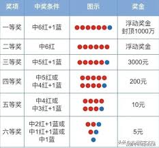 双色球中三个红号能否赢奖？