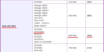 联发科MT8788性能评测：详细解析这款芯片的实力