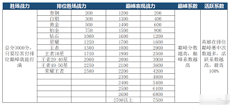 巅峰战斗力评分加成指南