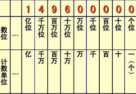 “你知道1.2万亿是几位数吗？”