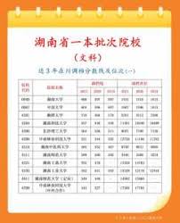 湖南2021年高考录取分数线：本科一批、本科二批及专科批次分数线公布