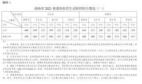 湖南2021年高考录取分数线：本科一批、本科二批及专科批次分数线公布