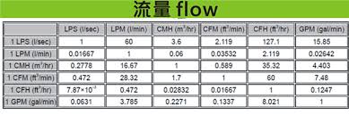 CM4单位含义解释