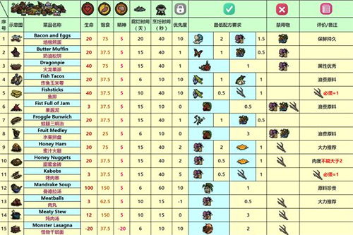 2024《饥荒》最强生存指南：全新增食谱大全与独家配方大公开