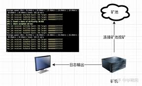 挖矿日赚2000元，真相还是谣言？