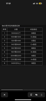 5e平台1000分对应哪个游戏段位？