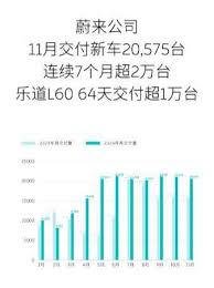 「蔚小理」11月销量震撼发布：小鹏狂飙3万+，比亚迪惊人破50万大关，谁才是真·销量王者？