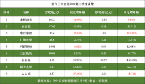 胖东来年度销售额破146亿，日均营业额达5172万，业绩如何？