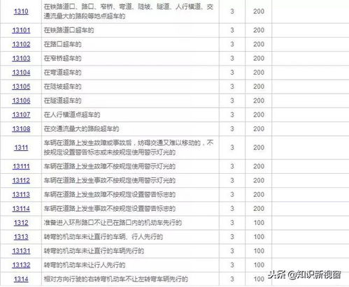 交通罚款代码17172：扣几分？罚多少钱？